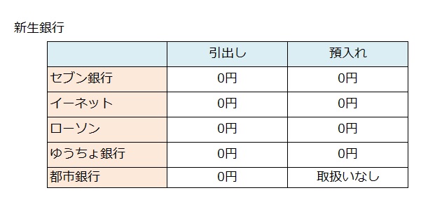 新生銀行ATM手数料一覧
